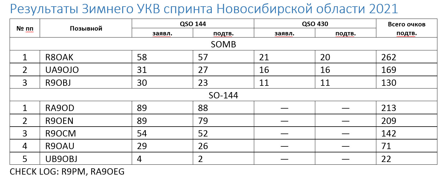 Результаты зимнего УКВ спринта Новосибирской области 2021.jpg