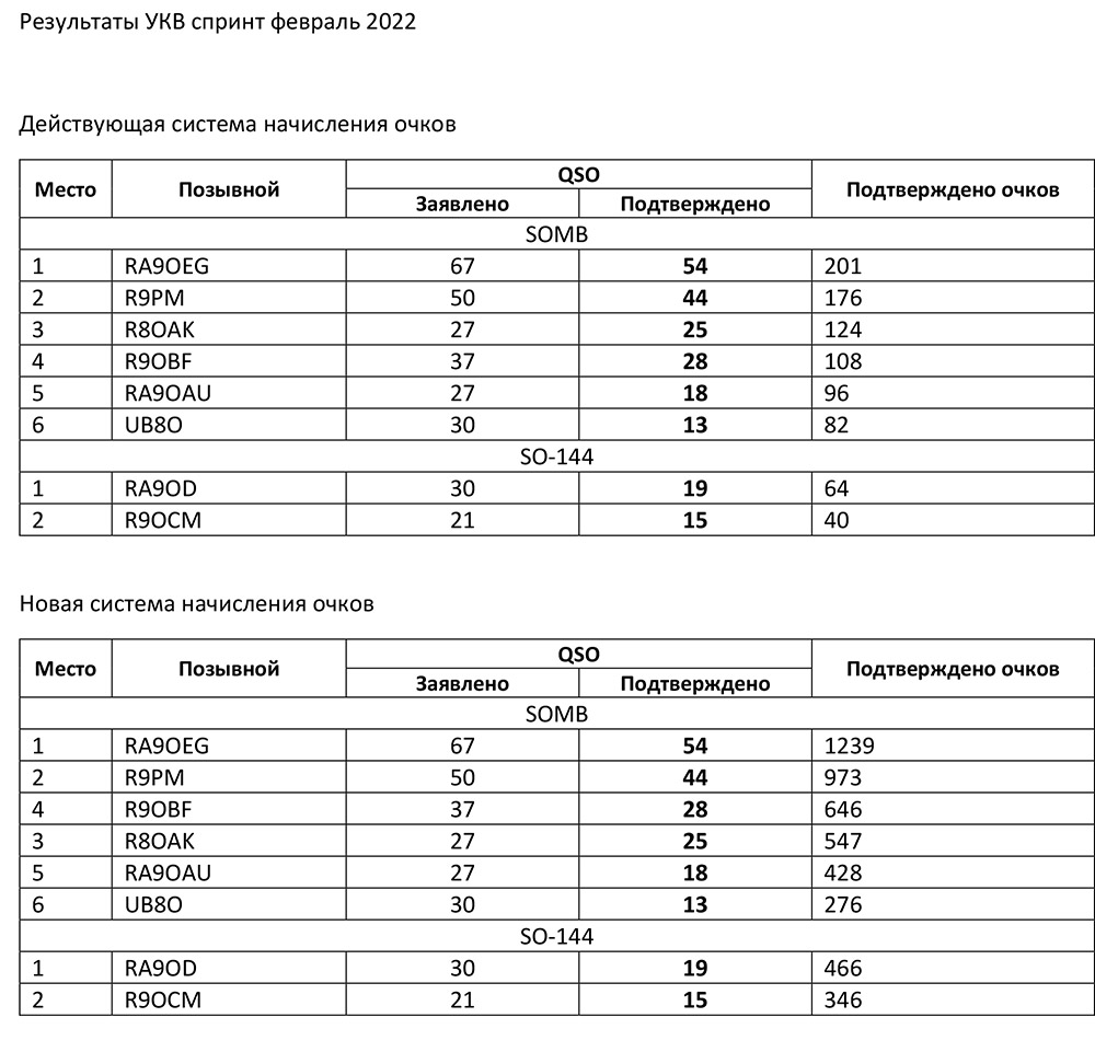 Результаты УКВ спринт февраль 2022.jpg