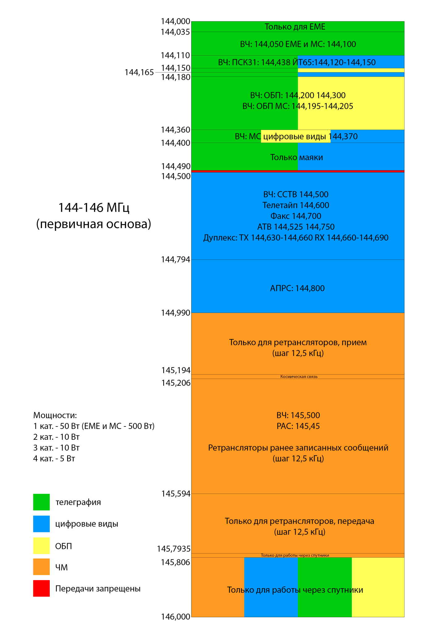 Частотный план 144-146 МГц